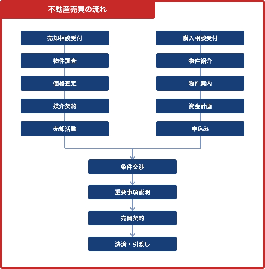 不動産売買の流れ 売却の場合：売却相談受付 → 物件調査 → 価格査定 → 媒介契約 → 売却活動 → 条件交渉 → 重要事項説明 → 売買契約 → 決済・引渡し 購入の場合：購入相談受付 → 物件紹介 → 物件案内 → 資金計画 申込み → 条件交渉 → 重要事項説明 → 売買契約 → 決済・引渡し