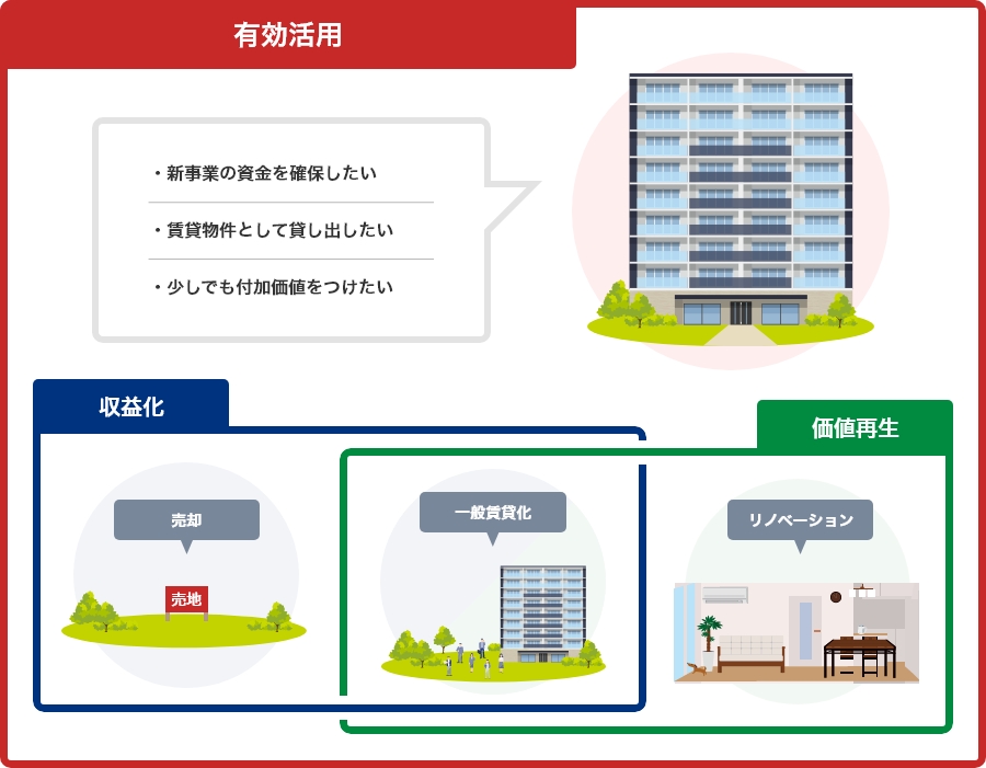 「有効活用」 新規事業の資金を確保したい 賃貸物件として貸し出したい 少しでも付加価値をつけたい 「収益化」 売却 一般賃貸化 「価値再生」 一般賃料化 リノベーション