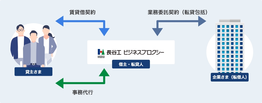 貸主さまと長谷工 ビジネスプロクシー（借主・転貸人）で賃貸借契約、事務代行を、企業様（転借人）と業務委託契約（転貸包括）をお引き受けします。