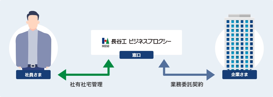 社員さまの社有社宅管理を、企業さまの業務委託契約を長谷工 ビジネスプロクシー窓口お引き受けします。