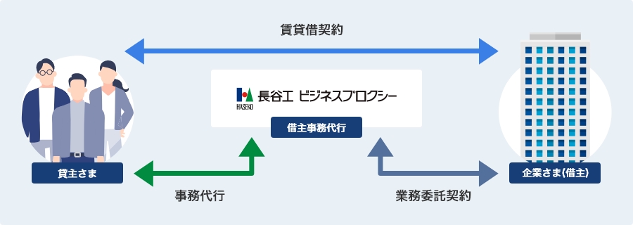 貸主さまと企業さま（借主）
が賃貸借契約を結ばれている場合、借主さまの事務代行を、企業さまの業務委託契約を長谷工 ビジネスプロクシー借主事務代行がお引き受けします。