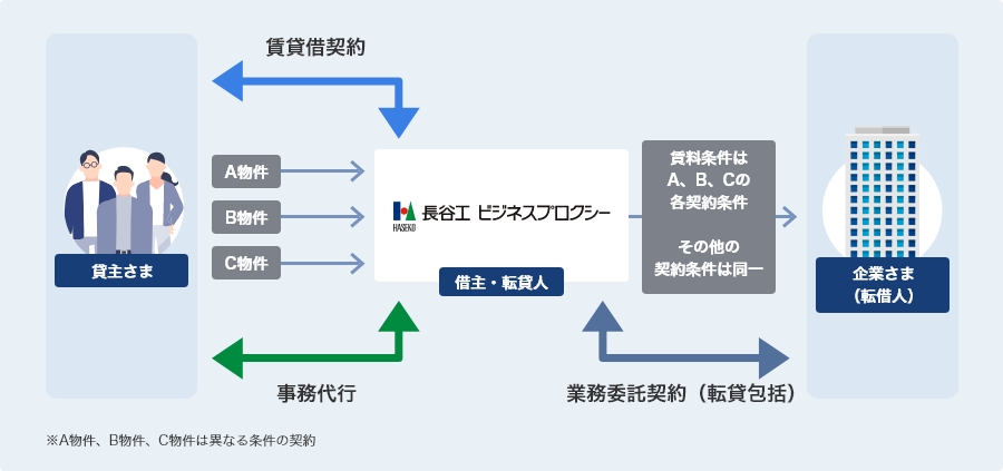 貸主さまと賃貸借契約・事務代行、企業さま（転借人）と業務委託契約（転貸包括）を長谷工 ビジネスプロクシー借主・転貸人がお引き受けします。賃料条件は各物件の各契約条件、その他の契約条件は同一